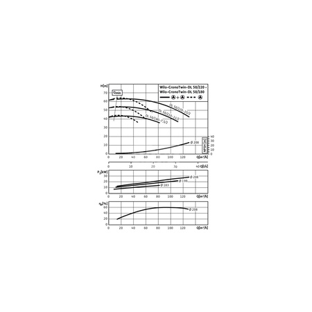 Pompa obiegowa WILO CronoTwin-DL typu in-line z silnikiem znormalizowanym 50 Hz 2900obr/min