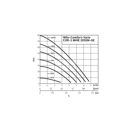 Hydrofor WILO Comfort-Vario COR-1 MHIE częstotliwość 50/60 Hz, prędkość obrotowa 3500obr/min
