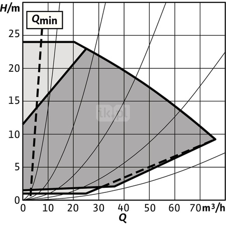 Pompa obiegowa WILO Stratos GIGA 2.0-I typu in-line z silnikiem znormalizowanym 50/60 Hz 3000obr/min