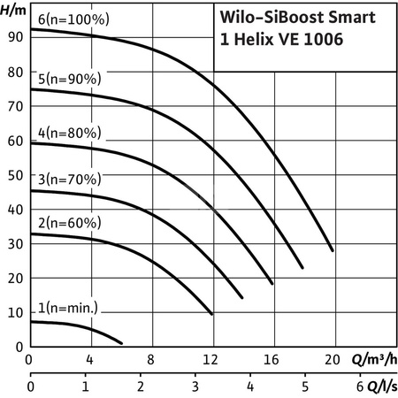 Hydrofor WILO SiBoost Smart 1 Helix VE częstotliwość 50/60 Hz, prędkość obrotowa 3500obr/min