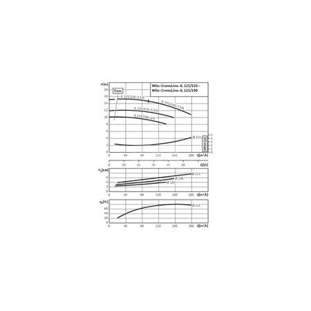 Pompa obiegowa WILO CronoLine-IL typu in-line z silnikiem znormalizowanym 50 Hz 1450obr/min