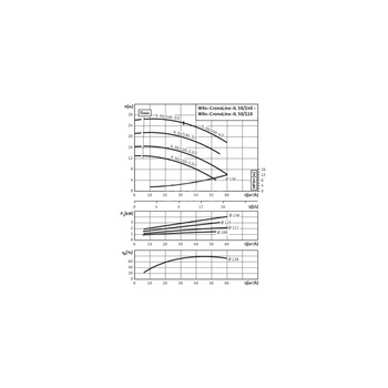 Pompa obiegowa WILO CronoLine-IL typu in-line z silnikiem znormalizowanym 50 Hz 2900obr/min
