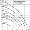 Hydrofor WILO SiBoost Smart 1 Helix VE częstotliwość 50/60 Hz, prędkość obrotowa 2900obr/min