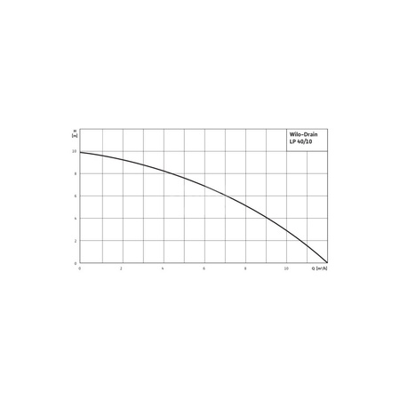 Pompa samozasysająca pozioma WILO Drain LP częstotliwość50 Hz, pobór mocy silnika0.55W