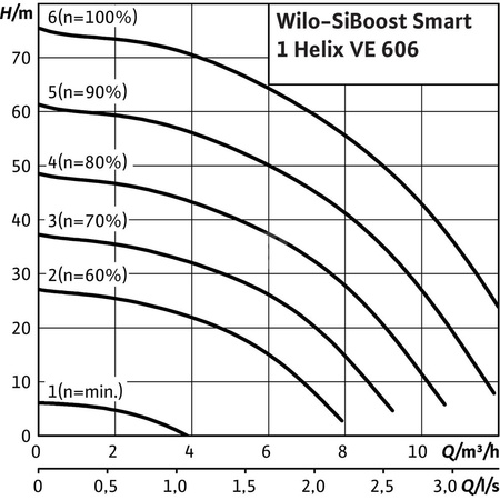 Hydrofor WILO SiBoost Smart 1 Helix VE częstotliwość 50/60 Hz, prędkość obrotowa 3500obr/min