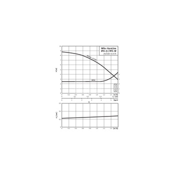 Pompa obiegowa WILO VeroLine-IPH typu in-line z silnikiem znormalizowanym 50 Hz 1425obr/min