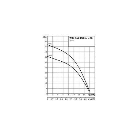 Pompa głębinowa WILO Sub TWI 5 częstotliwość 50 Hz, moc 1.1kW, prędkość obrotowa 2810obr/min