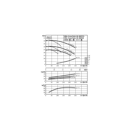 Pompa obiegowa WILO CronoTwin-DL typu in-line z silnikiem znormalizowanym 50 Hz 2900obr/min