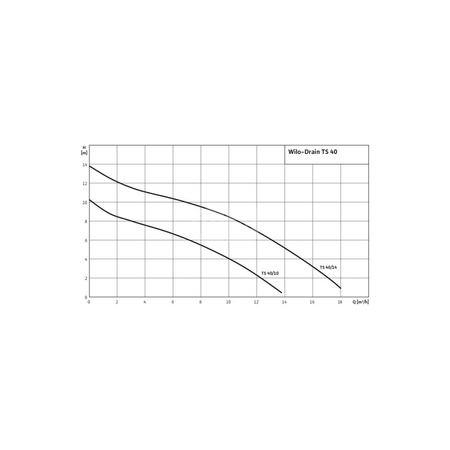Pompa zanurzeniowa do ścieków WILO Drain TS 1x230V, moc 0.48W, przewód 10m