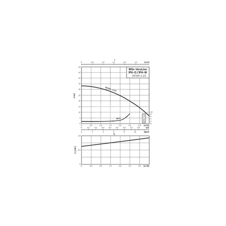 Pompa obiegowa WILO VeroLine-IPH typu in-line z silnikiem znormalizowanym 50 Hz 2825obr/min
