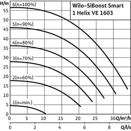 Hydrofor WILO SiBoost Smart 1 Helix VE częstotliwość 50/60 Hz, prędkość obrotowa 3500obr/min