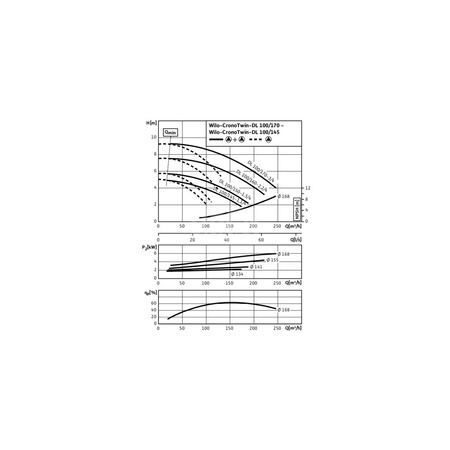 Pompa obiegowa WILO CronoTwin-DL typu in-line z silnikiem znormalizowanym 50 Hz 1450obr/min