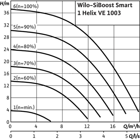 Hydrofor WILO SiBoost Smart 1 Helix VE częstotliwość 50/60 Hz, prędkość obrotowa 3500obr/min