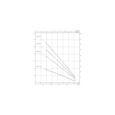 Pompa głębinowa WILO Sub TWU 3 częstotliwość 50/60 Hz, moc 0.6kW, prędkość obrotowa 8400obr/min