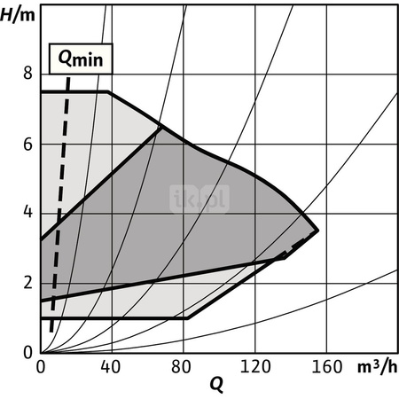 Pompa obiegowa WILO Stratos GIGA 2.0-I typu in-line z silnikiem znormalizowanym 50/60 Hz 1410obr/min