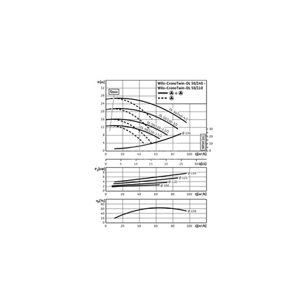 Pompa obiegowa WILO CronoTwin-DL typu in-line z silnikiem znormalizowanym 50 Hz 2900obr/min