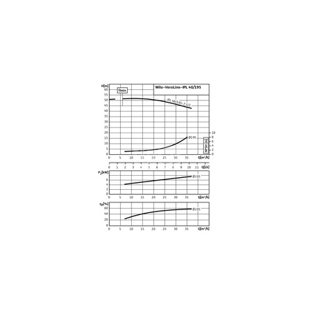 Pompa obiegowa WILO VeroLine-IPL typu in-line z silnikiem znormalizowanym 50 Hz 2900obr/min