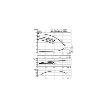 Pompa obiegowa WILO CronoTwin-DL typu in-line z silnikiem znormalizowanym 50 Hz 1450obr/min