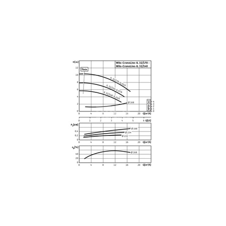 Pompa obiegowa WILO CronoLine-IL typu in-line z silnikiem znormalizowanym 50 Hz 1450obr/min