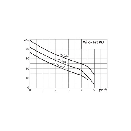 Pompa do zaopatrzenia w wodę Wilo-Jet WJ 202-EM samozasysająca do tłoczenia wody ze studni, napełniania, opróżniania, przetłaczania, nawadniania, zraszania. Wirniki i korpusy ze stali nierdzewnej, cicha praca. Wersja z uchwytem transportowym.
