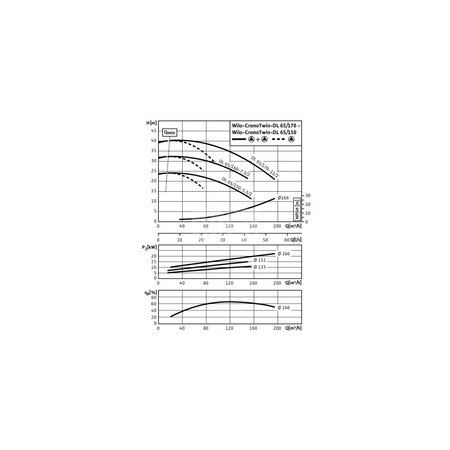 Pompa obiegowa WILO CronoTwin-DL typu in-line z silnikiem znormalizowanym 50 Hz 2900obr/min