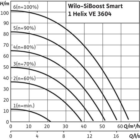 Hydrofor WILO SiBoost Smart 1 Helix VE częstotliwość 50/60 Hz, prędkość obrotowa 2900obr/min