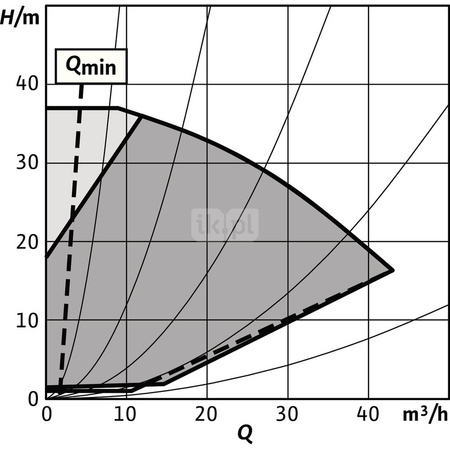 Pompa obiegowa WILO Stratos GIGA 2.0-I typu in-line z silnikiem znormalizowanym 50/60 Hz 4500obr/min