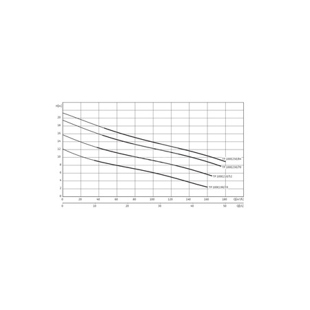 Pompa zanurzeniowa do ścieków WILO Drain TP 80/100/150 3x400V, moc 6.7W