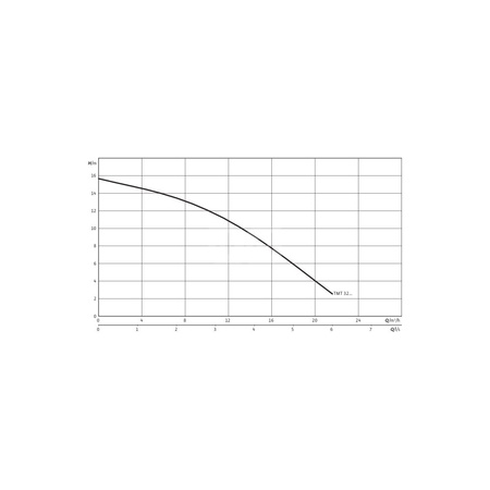 Pompa zanurzeniowa do ścieków WILO Drain TMT/TMC 3x400V, moc 1.1W