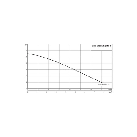 Pompa do ścieków WILO DrainLift SANI-S50 Hz / 5.4m³/h / 1.07W