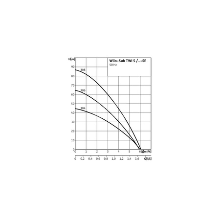 Pompa głębinowa WILO Sub TWI 5 częstotliwość 50 Hz, moc 1.1kW, prędkość obrotowa 2810obr/min