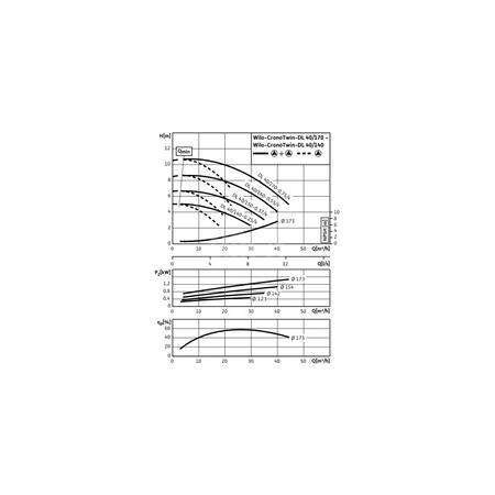 Pompa obiegowa WILO CronoTwin-DL typu in-line z silnikiem znormalizowanym 50 Hz 1450obr/min