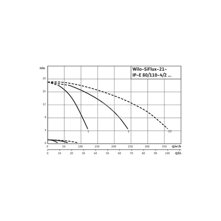 Hydrofor WILO SiFlux częstotliwość 50/60 Hz, prędkość obrotowa 2900obr/min