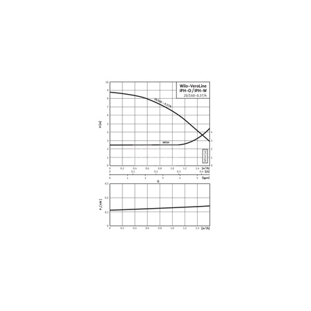 Pompa obiegowa WILO VeroLine-IPH typu in-line z silnikiem znormalizowanym 50 Hz 1425obr/min