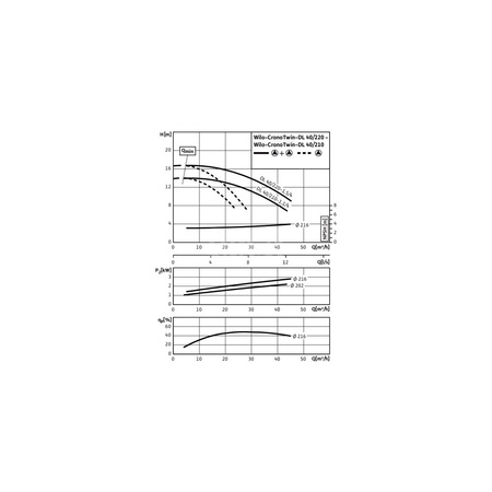 Pompa obiegowa WILO CronoTwin-DL typu in-line z silnikiem znormalizowanym 50 Hz 1450obr/min