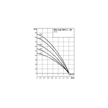Pompa głębinowa WILO Sub TWI 5 częstotliwość 50 Hz, moc 1.1kW, prędkość obrotowa 2810obr/min