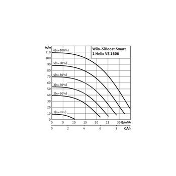 Hydrofor WILO SiBoost Smart 1 Helix VE częstotliwość 50/60 Hz, prędkość obrotowa 3500obr/min