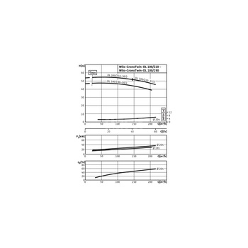 Pompa obiegowa WILO CronoTwin-DL typu in-line z silnikiem znormalizowanym 50 Hz 2900obr/min