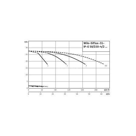 Hydrofor WILO SiFlux częstotliwość 50/60 Hz, prędkość obrotowa 2900obr/min