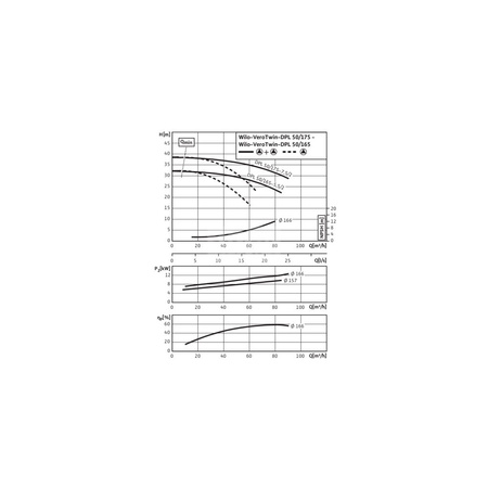 Pompa obiegowa WILO VeroTwin-DPL typu in-line z silnikiem znormalizowanym 50 Hz 2900obr/min