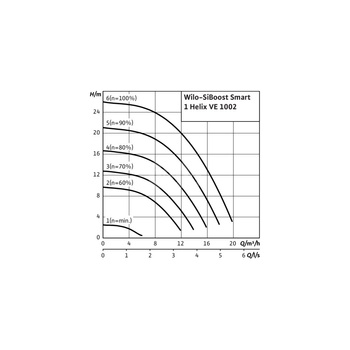 Hydrofor WILO SiBoost Smart 1 Helix VE częstotliwość 50/60 Hz, prędkość obrotowa 3500obr/min