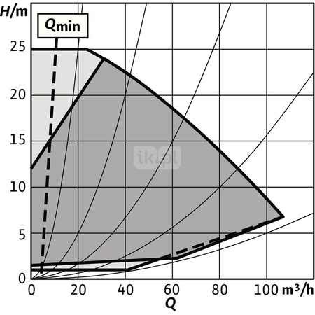 Pompa obiegowa WILO Stratos GIGA 2.0-I typu in-line z silnikiem znormalizowanym 50/60 Hz 3000obr/min