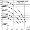 Hydrofor WILO SiBoost Smart 1 Helix VE częstotliwość 50/60 Hz, prędkość obrotowa 3500obr/min