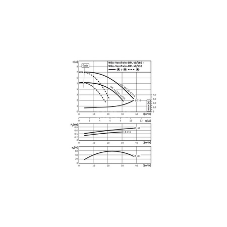 Pompa obiegowa WILO VeroTwin-DPL typu in-line z silnikiem znormalizowanym 50 Hz 1450obr/min