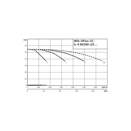 Hydrofor WILO SiFlux częstotliwość 50/60 Hz, prędkość obrotowa 2900obr/min