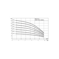 Hydrofor WILO Economy CO-1 Helix V częstotliwość 50 Hz, prędkość obrotowa 2900obr/min