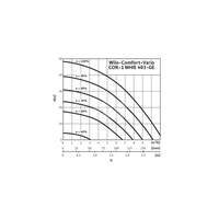 Hydrofor WILO Comfort-Vario COR-1 MHIE częstotliwość 50/60 Hz, prędkość obrotowa 3500obr/min