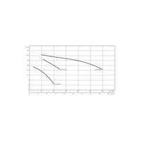 Pompa samozasysająca pozioma WILO Drain LPC częstotliwość50 Hz, pobór mocy silnika1.31W