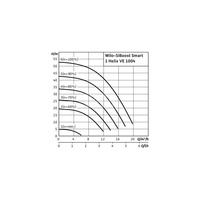 Hydrofor WILO SiBoost Smart 1 Helix VE częstotliwość 50/60 Hz, prędkość obrotowa 3500obr/min