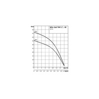 Pompa głębinowa WILO Sub TWI 5 częstotliwość 50 Hz, moc 1.1kW, prędkość obrotowa 2810obr/min